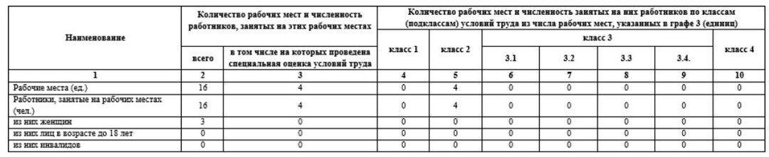 Результаты СОУТ DFM