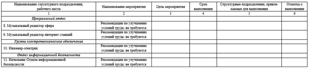 Результаты СОУТ DFM